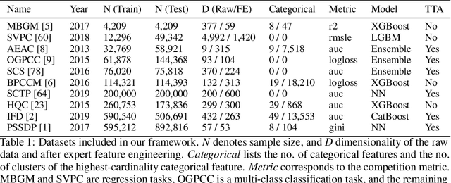 Figure 2 for A Data-Centric Perspective on Evaluating Machine Learning Models for Tabular Data