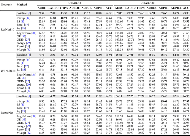 Figure 2 for Revisiting Confidence Estimation: Towards Reliable Failure Prediction