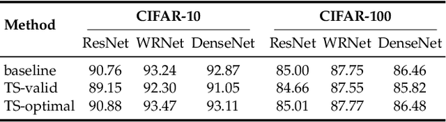 Figure 4 for Revisiting Confidence Estimation: Towards Reliable Failure Prediction