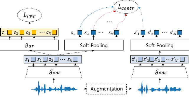 Figure 2 for Removing Speaker Information from Speech Representation using Variable-Length Soft Pooling