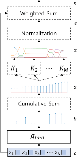 Figure 4 for Removing Speaker Information from Speech Representation using Variable-Length Soft Pooling