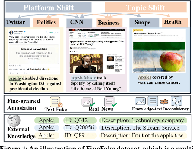 Figure 2 for FineFake: A Knowledge-Enriched Dataset for Fine-Grained Multi-Domain Fake News Detecction