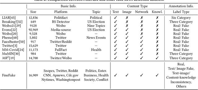 Figure 3 for FineFake: A Knowledge-Enriched Dataset for Fine-Grained Multi-Domain Fake News Detecction