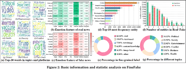 Figure 4 for FineFake: A Knowledge-Enriched Dataset for Fine-Grained Multi-Domain Fake News Detecction