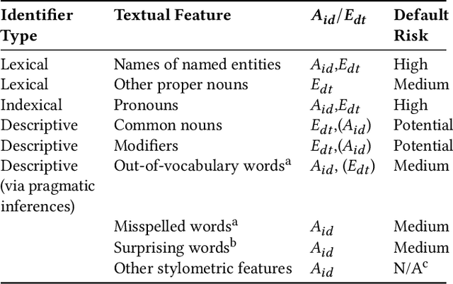 Figure 1 for Silencing the Risk, Not the Whistle: A Semi-automated Text Sanitization Tool for Mitigating the Risk of Whistleblower Re-Identification