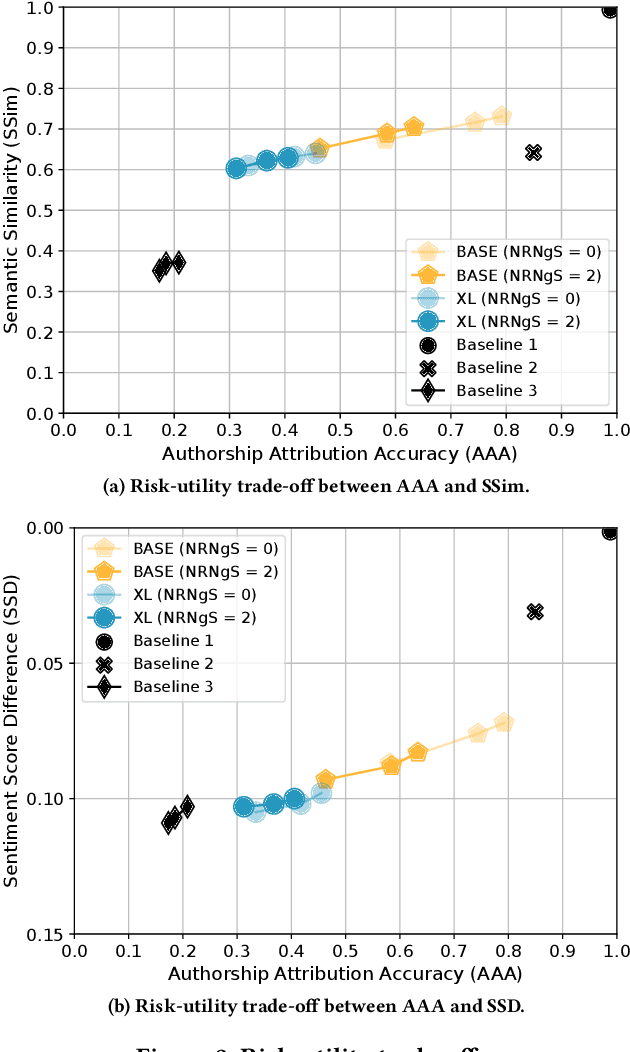 Figure 4 for Silencing the Risk, Not the Whistle: A Semi-automated Text Sanitization Tool for Mitigating the Risk of Whistleblower Re-Identification