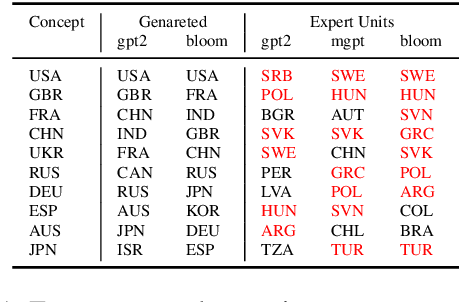 Figure 2 for Geographic and Geopolitical Biases of Language Models