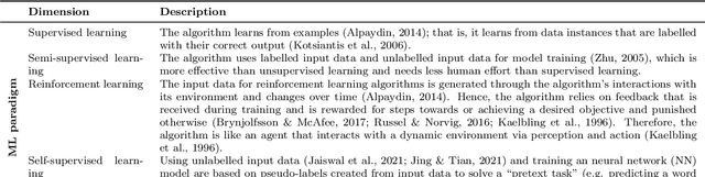 Figure 2 for Machine learning in business process management: A systematic literature review