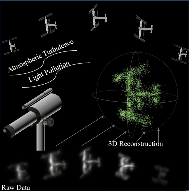 Figure 1 for Reconstructing Satellites in 3D from Amateur Telescope Images