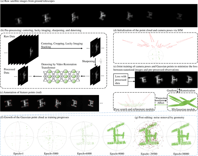 Figure 3 for Reconstructing Satellites in 3D from Amateur Telescope Images
