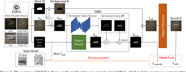 Figure 3 for RAUCA: A Novel Physical Adversarial Attack on Vehicle Detectors via Robust and Accurate Camouflage Generation