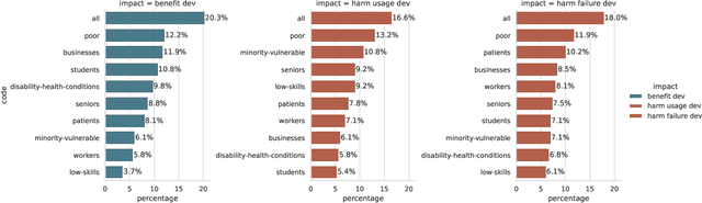 Figure 4 for Particip-AI: A Democratic Surveying Framework for Anticipating Future AI Use Cases, Harms and Benefits