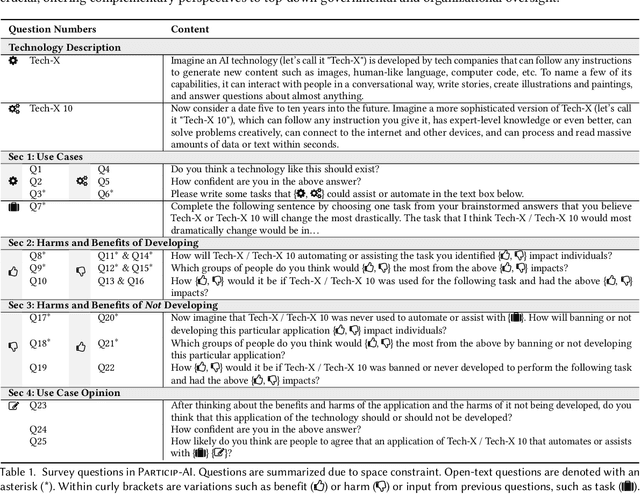 Figure 1 for Particip-AI: A Democratic Surveying Framework for Anticipating Future AI Use Cases, Harms and Benefits