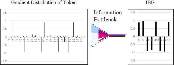 Figure 1 for Learning Intrinsic Dimension via Information Bottleneck for Explainable Aspect-based Sentiment Analysis