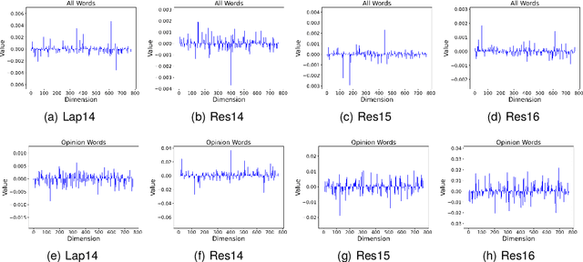 Figure 3 for Learning Intrinsic Dimension via Information Bottleneck for Explainable Aspect-based Sentiment Analysis