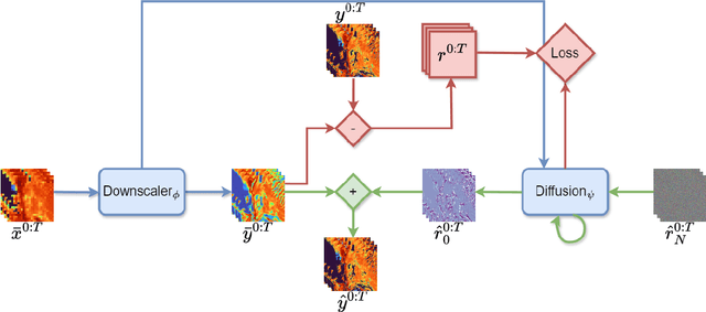 Figure 1 for Probabilistic Precipitation Downscaling with Optical Flow-Guided Diffusion