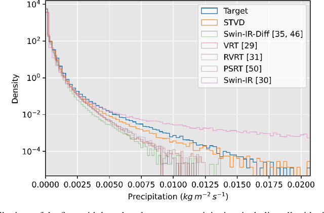 Figure 4 for Probabilistic Precipitation Downscaling with Optical Flow-Guided Diffusion