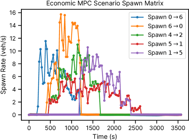 Figure 4 for Differentiable Predictive Control for Large-Scale Urban Road Networks