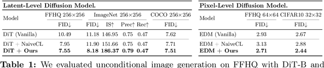 Figure 2 for Denoising Task Difficulty-based Curriculum for Training Diffusion Models