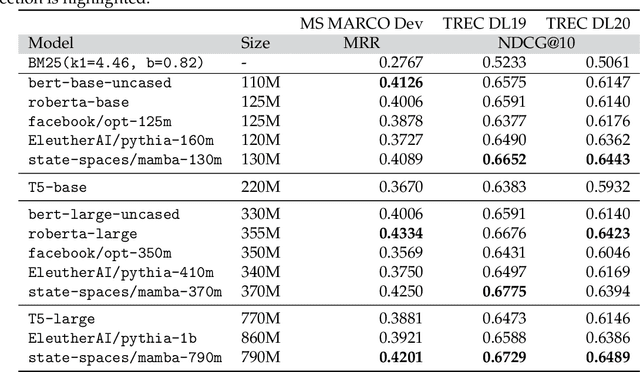 Figure 4 for RankMamba: Benchmarking Mamba's Document Ranking Performance in the Era of Transformers