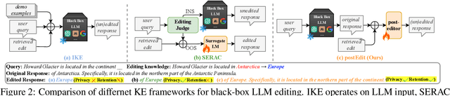 Figure 3 for Knowledge Editing on Black-box Large Language Models