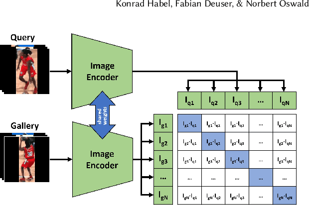 Figure 3 for CLIP-ReIdent: Contrastive Training for Player Re-Identification