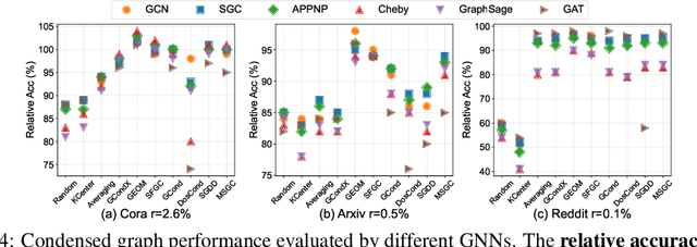 Figure 4 for GC-Bench: A Benchmark Framework for Graph Condensation with New Insights