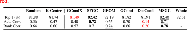 Figure 2 for GC-Bench: A Benchmark Framework for Graph Condensation with New Insights