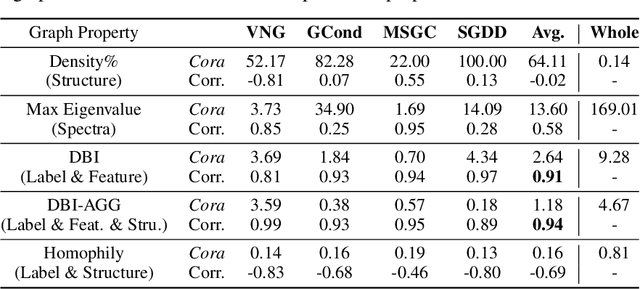 Figure 3 for GC-Bench: A Benchmark Framework for Graph Condensation with New Insights