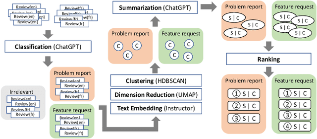 Figure 1 for Zero-shot Bilingual App Reviews Mining with Large Language Models