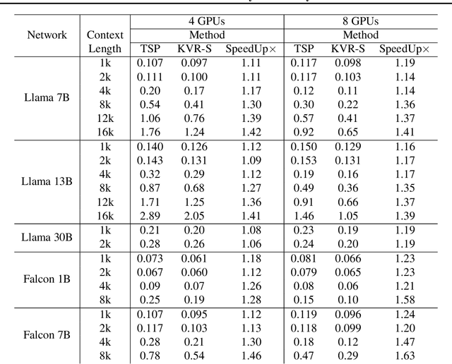 Figure 2 for KV-Runahead: Scalable Causal LLM Inference by Parallel Key-Value Cache Generation