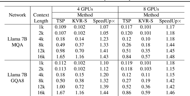 Figure 4 for KV-Runahead: Scalable Causal LLM Inference by Parallel Key-Value Cache Generation