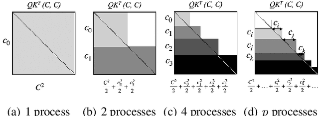 Figure 3 for KV-Runahead: Scalable Causal LLM Inference by Parallel Key-Value Cache Generation