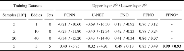 Figure 1 for Robust Ocean Subgrid-Scale Parameterizations Using Fourier Neural Operators