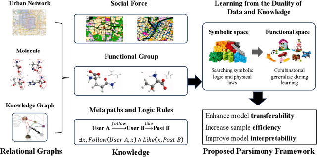 Figure 3 for Knowledge-Aware Parsimony Learning: A Perspective from Relational Graphs