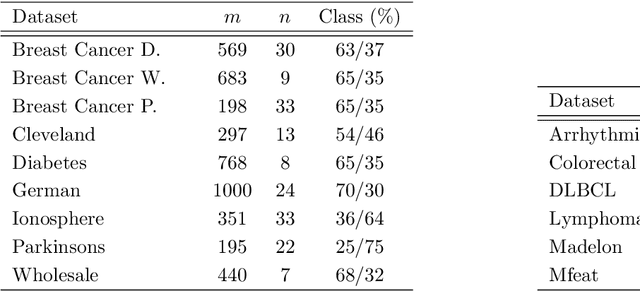 Figure 2 for Feature selection in linear SVMs via hard cardinality constraint: a scalable SDP decomposition approach