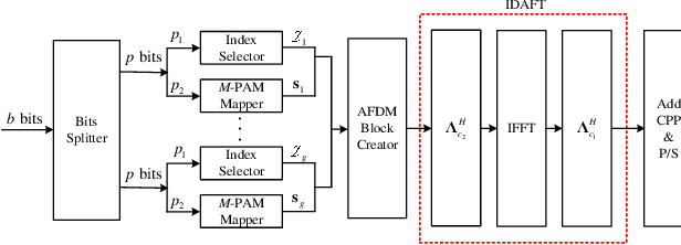 Figure 1 for Design and Performance Analysis of Index Modulation Empowered AFDM System