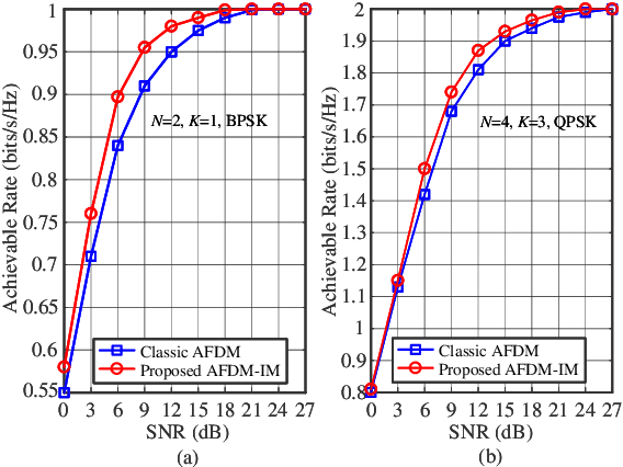 Figure 3 for Design and Performance Analysis of Index Modulation Empowered AFDM System