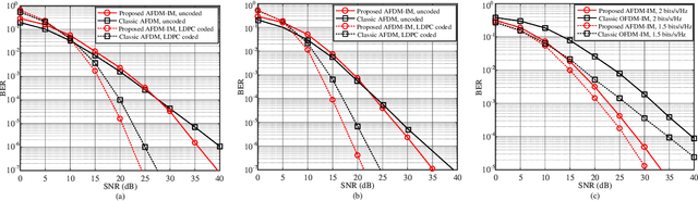 Figure 4 for Design and Performance Analysis of Index Modulation Empowered AFDM System