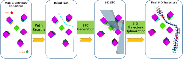 Figure 1 for Generating 6-D Trajectories for Omnidirectional Multirotor Aerial Vehicles in Cluttered Environments