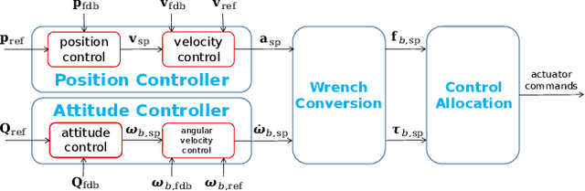 Figure 3 for Generating 6-D Trajectories for Omnidirectional Multirotor Aerial Vehicles in Cluttered Environments