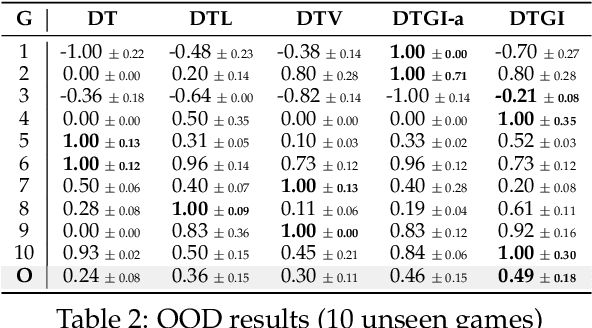 Figure 4 for Read to Play (R2-Play): Decision Transformer with Multimodal Game Instruction