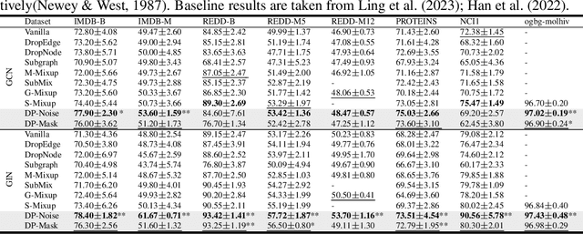 Figure 2 for Through the Dual-Prism: A Spectral Perspective on Graph Data Augmentation for Graph Classification