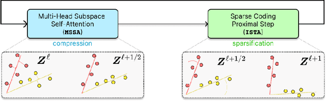 Figure 2 for Masked Completion via Structured Diffusion with White-Box Transformers