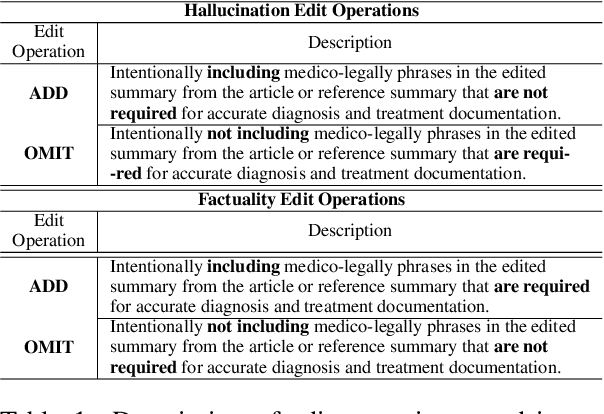 Figure 2 for SYNFAC-EDIT: Synthetic Imitation Edit Feedback for Factual Alignment in Clinical Summarization