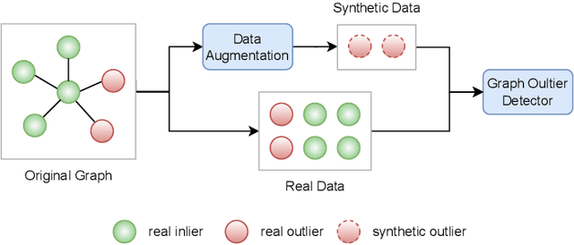 Figure 1 for Data Augmentation for Supervised Graph Outlier Detection with Latent Diffusion Models