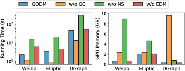 Figure 4 for Data Augmentation for Supervised Graph Outlier Detection with Latent Diffusion Models