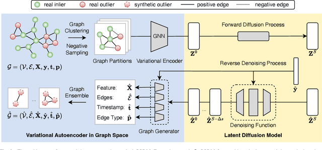 Figure 2 for Data Augmentation for Supervised Graph Outlier Detection with Latent Diffusion Models