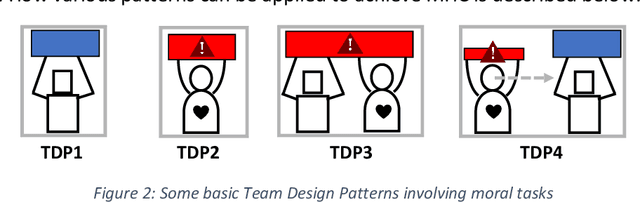 Figure 2 for Designing for Meaningful Human Control in Military Human-Machine Teams