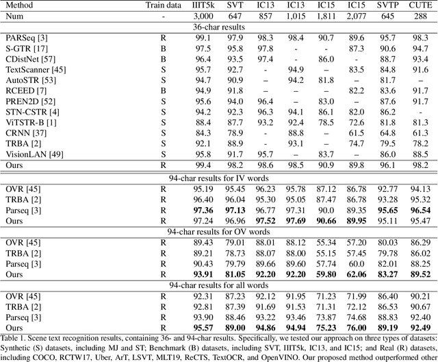 Figure 2 for Open-Vocabulary Scene Text Recognition via Pseudo-Image Labeling and Margin Loss